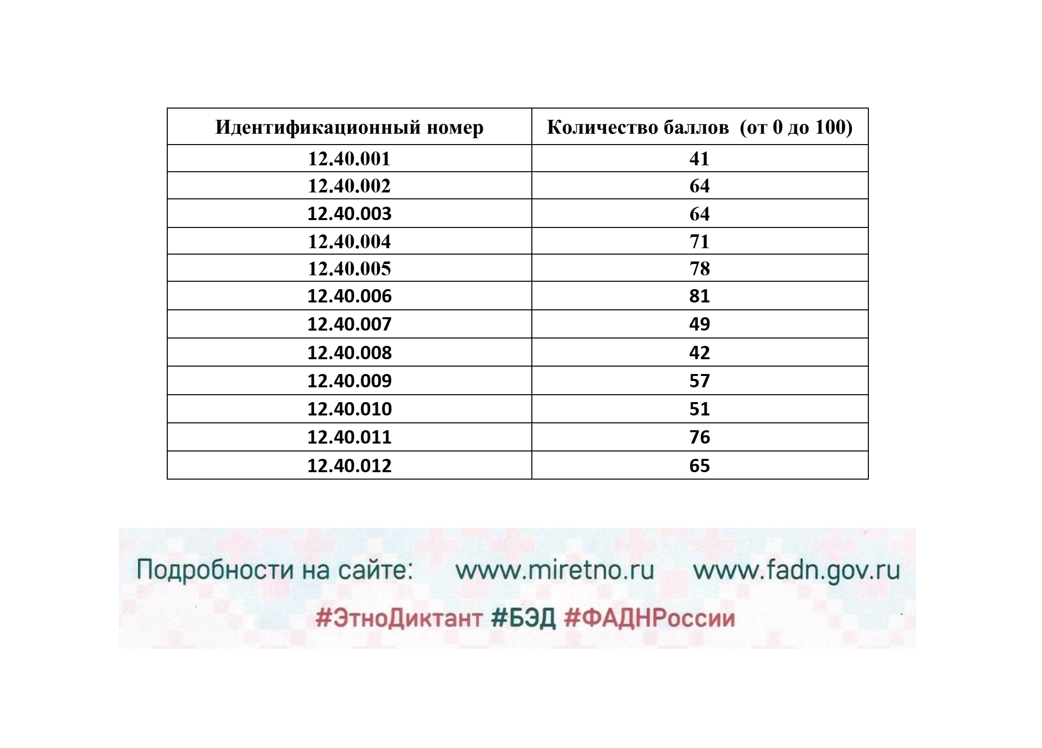 Ответы на этнографический. Итоги большого этнографического диктанта 2020. Этнографический диктант баллы. Этнографический диктант Результаты. Большой этнографический диктант баллы.